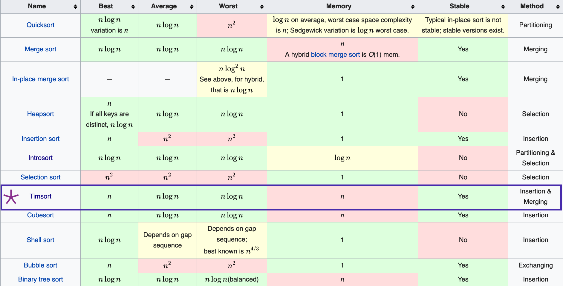 Timsort in Swift